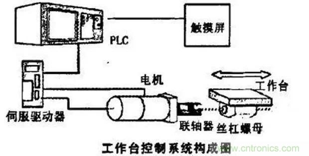 如何用PLC控制實(shí)現(xiàn)編碼器的定位功能？