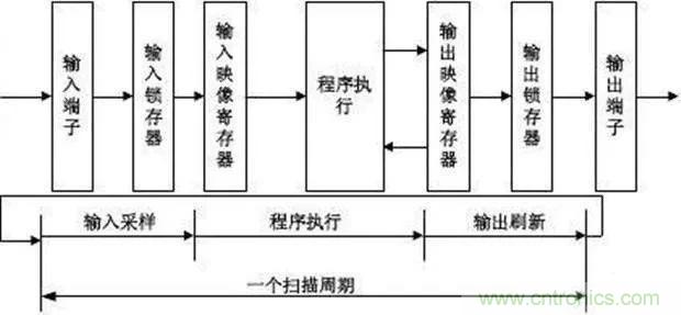 如何用PLC控制實(shí)現(xiàn)編碼器的定位功能？