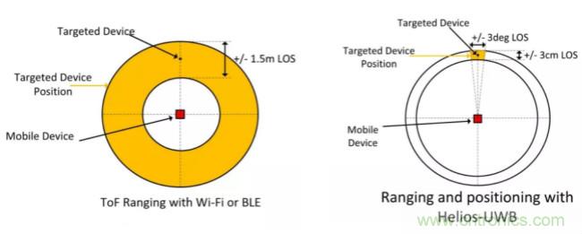 深度解讀UWB技術(shù)：厘米級安全實時定位是如何實現(xiàn)的？