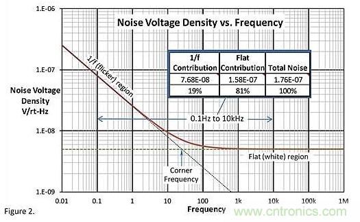 神秘的運(yùn)算放大器 1/f 低頻區(qū)域噪聲