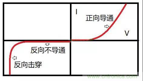 PN結為什么可以單向導電？PN結單向導電原理