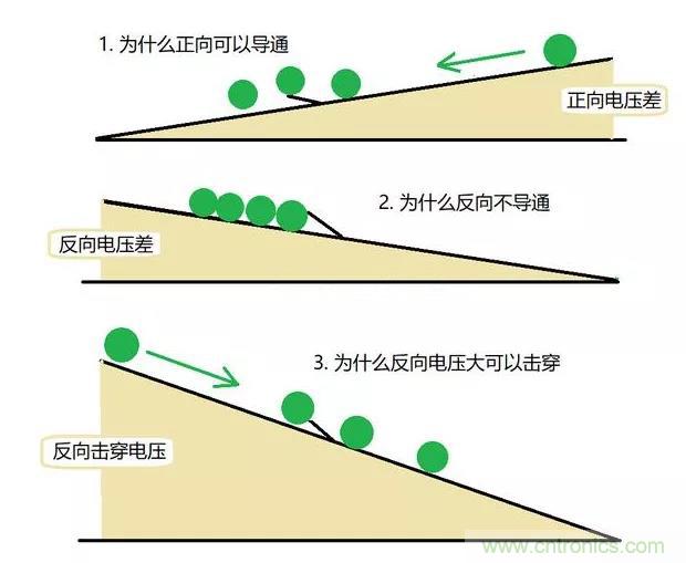 PN結為什么可以單向導電？PN結單向導電原理