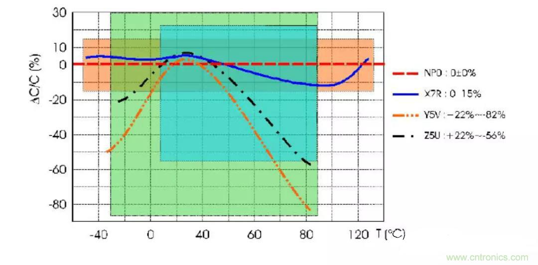 【干貨分享】溫度對MLCC的影響有哪些？