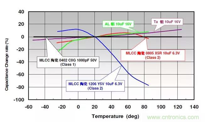 【干貨分享】溫度對MLCC的影響有哪些？