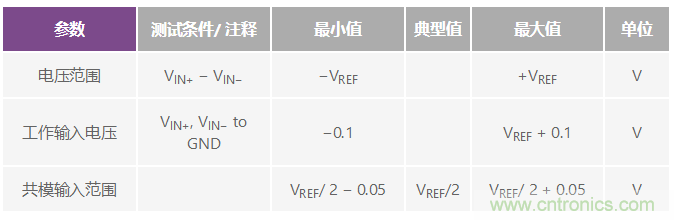 逐次逼近型ADC：確保首次轉換有效