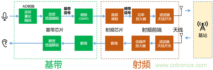 基帶、射頻，還有誰不了解的嗎？看這里來?。?！