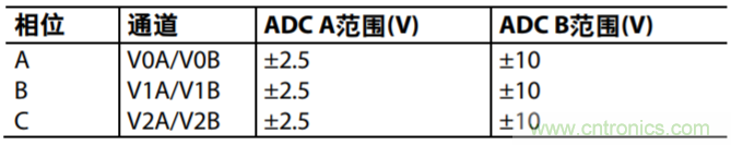 配置AD7616用于高動態(tài)范圍應用的設置示例