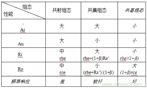 基本放大電路里的這些問(wèn)題你知道嗎？