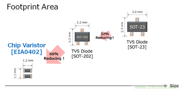 穩(wěn)壓、TVS二極管和壓敏電阻的區(qū)別？使用時應進行比較的4個要點