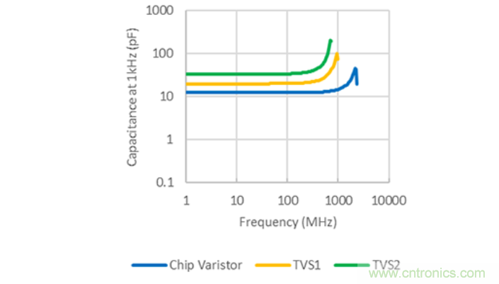 穩(wěn)壓、TVS二極管和壓敏電阻的區(qū)別？使用時應進行比較的4個要點