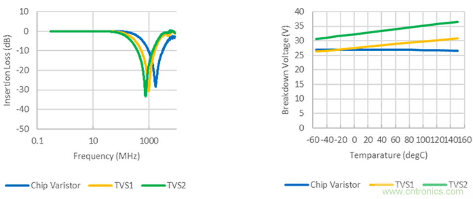 穩(wěn)壓、TVS二極管和壓敏電阻的區(qū)別？使用時應進行比較的4個要點