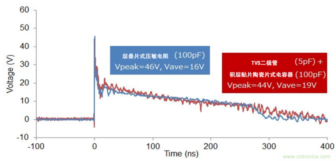 穩(wěn)壓、TVS二極管和壓敏電阻的區(qū)別？使用時應進行比較的4個要點