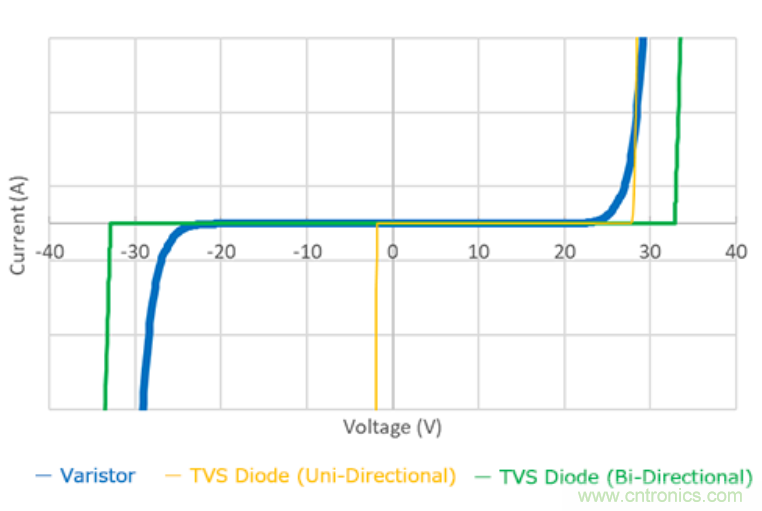 穩(wěn)壓、TVS二極管和壓敏電阻的區(qū)別？使用時應進行比較的4個要點