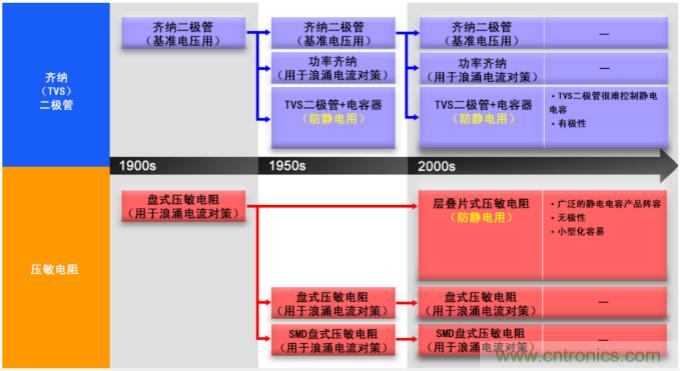 穩(wěn)壓、TVS二極管和壓敏電阻的區(qū)別？使用時應進行比較的4個要點