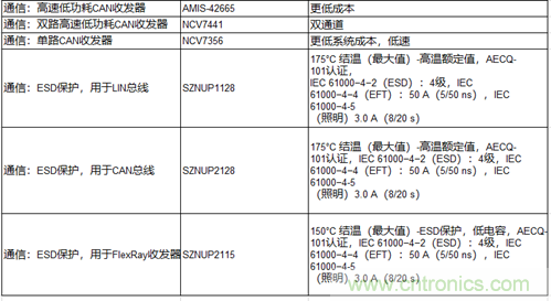 高能效的主驅(qū)逆變器方案有助解決里程焦慮，提高電動汽車的采用率