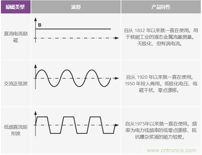 電磁流量計可在工業(yè)應(yīng)用中實現(xiàn)高精度