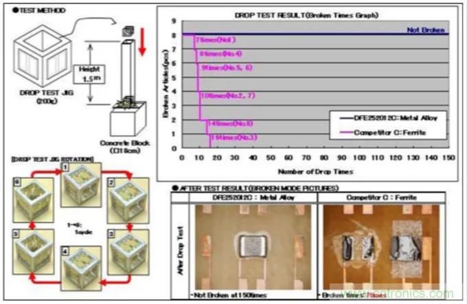 為什么醫(yī)療設備青睞村田的金屬合金功率電感器？