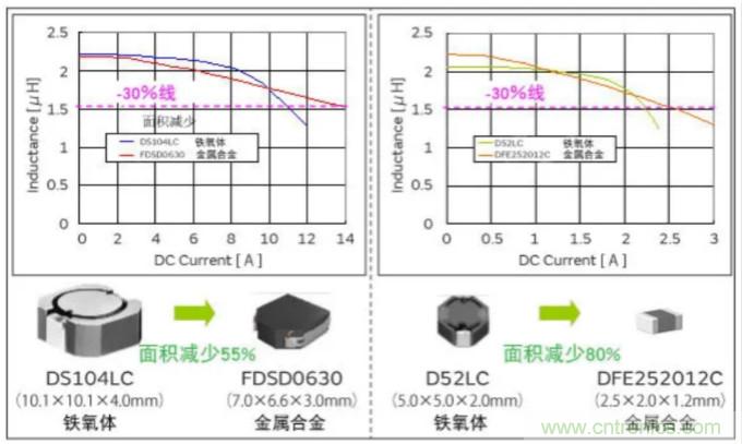 為什么醫(yī)療設備青睞村田的金屬合金功率電感器？