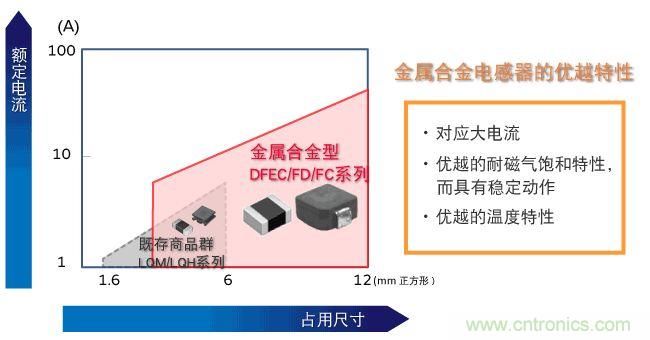 為什么醫(yī)療設備青睞村田的金屬合金功率電感器？