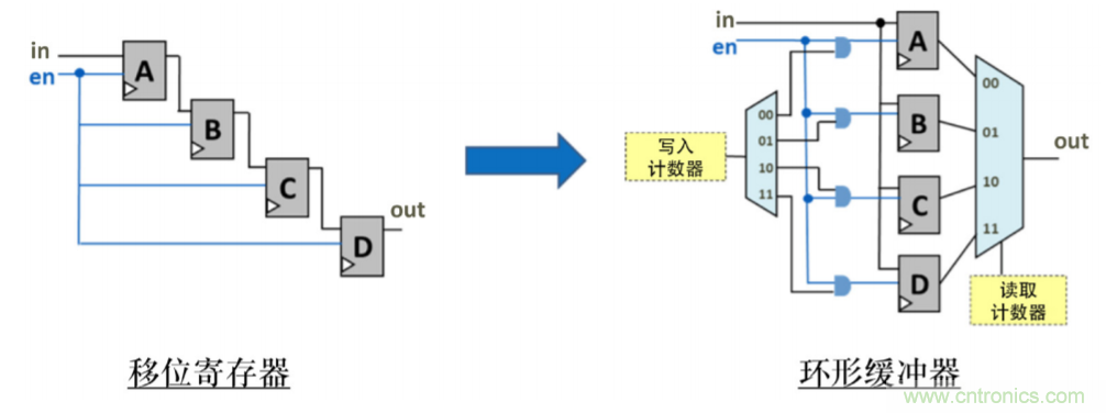 使用POWERPRO降低動(dòng)態(tài)功耗簡(jiǎn)介