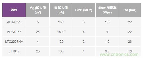 如何實(shí)現(xiàn)高精度、快速建立的大電流源！