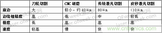 玻璃切割難點何在？超快激光+光束整形完美解決！