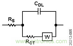 電池的電化學阻抗譜(EIS)