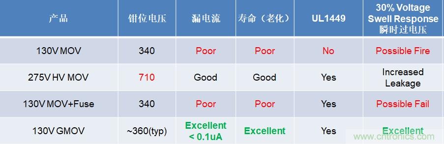 融合GDT和MOV，Bourns打造創(chuàng)新型過壓保護器件