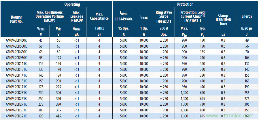 融合GDT和MOV，Bourns打造創(chuàng)新型過壓保護器件