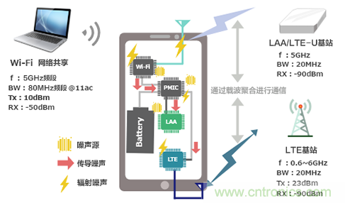 【干貨】5GHz頻段的噪聲問(wèn)題及降噪對(duì)策