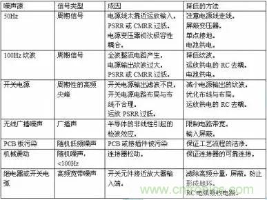 多角度分析運(yùn)放電路如何降噪，解決方法都在這里了！