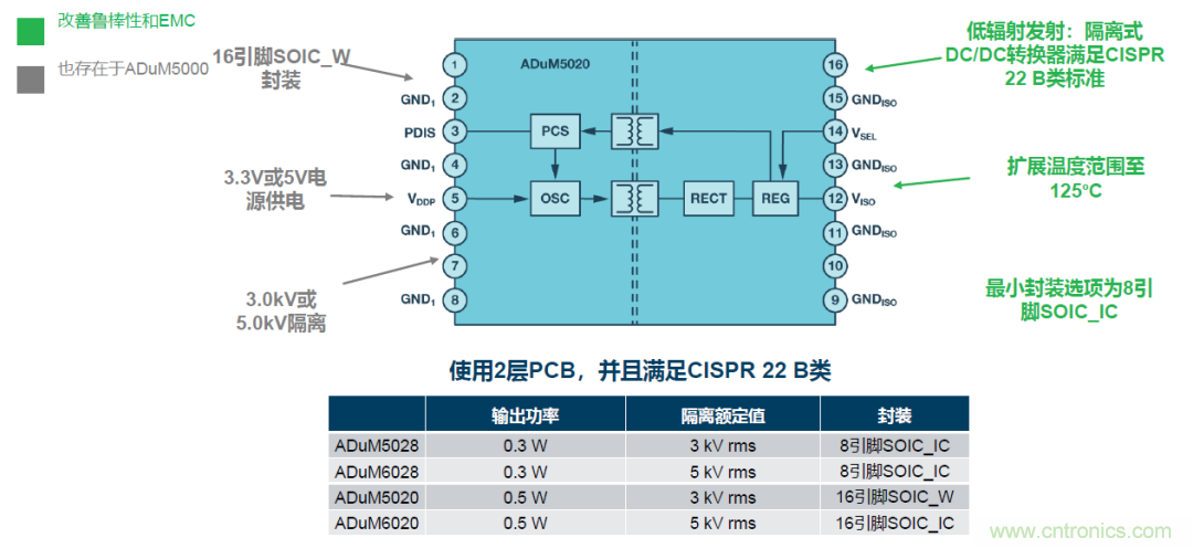 如何簡化電源隔離設(shè)計，輕松滿足EMI目標(biāo)？