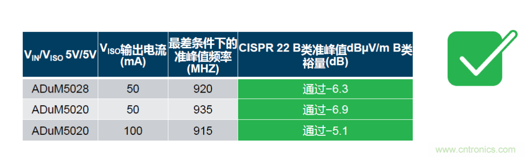 如何簡化電源隔離設(shè)計，輕松滿足EMI目標(biāo)？