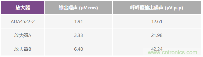 現(xiàn)可輕松用于高精度電路中的零漂移放大器