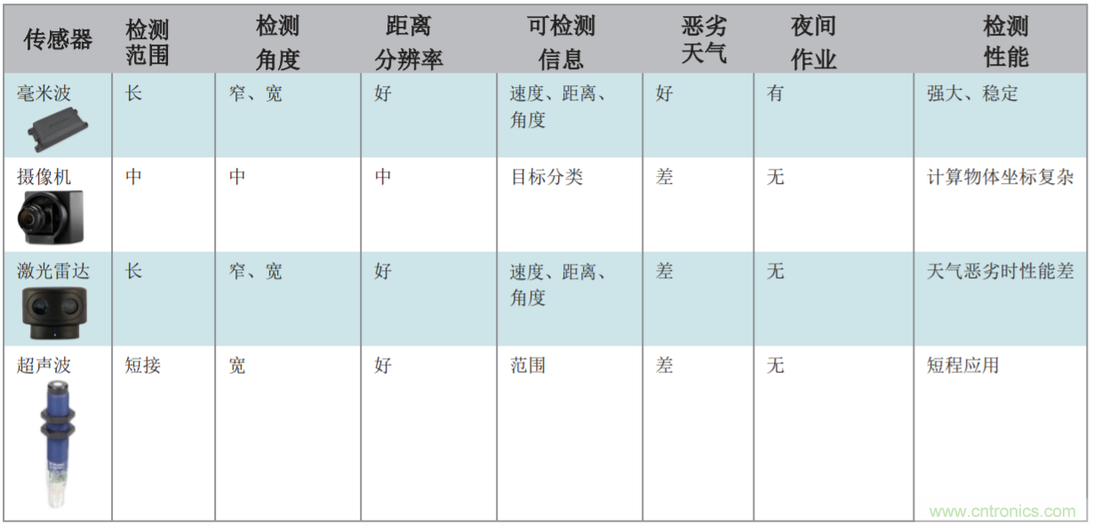 機器人應用中的毫米波雷達傳感器