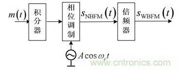 調(diào)頻信號是如何產(chǎn)生的？解調(diào)有哪幾種？