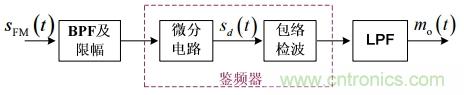 調(diào)頻信號是如何產(chǎn)生的？解調(diào)有哪幾種？