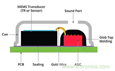 MEMS麥克風在語音激活設(shè)計中如何輔助聲音檢測和關(guān)鍵詞識別