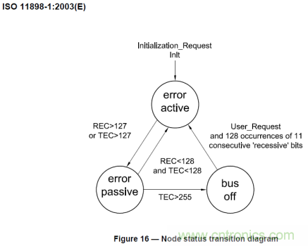 節(jié)點(diǎn)BusOff恢復(fù)過程分析與測(cè)試