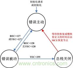 節(jié)點(diǎn)BusOff恢復(fù)過程分析與測(cè)試