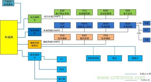 未來(lái)智能網(wǎng)聯(lián)汽車(chē)的整車(chē)架構(gòu)會(huì)是什么樣