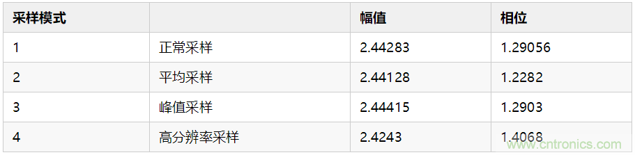 使用數(shù)字示波器DS6104測量交流信號(hào)的幅值和相位