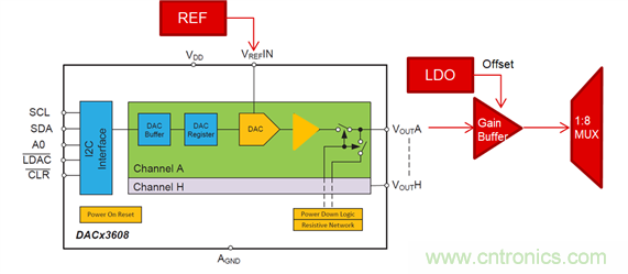 DAC80508多通道DAC在高精度測(cè)試測(cè)量中的應(yīng)用