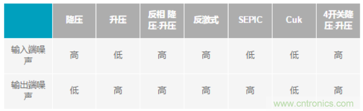 設計電路當然要“知己知彼”，開關穩(wěn)壓器拓撲的噪聲特性大起底