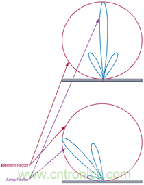 相控陣天線方向圖——第1部分：線性陣列波束特性和陣列因子