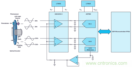 適用于微型電機(jī)驅(qū)動(dòng)應(yīng)用的快速反應(yīng)、光學(xué)編碼器反饋系統(tǒng)