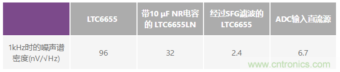 為何基準電壓噪聲非常重要？