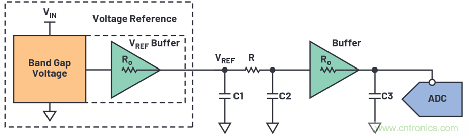 為何基準電壓噪聲非常重要？