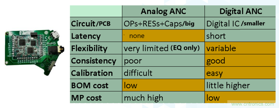 從TWS耳機(jī)到咖啡機(jī)，解讀主動(dòng)降噪（ANC）技術(shù)應(yīng)用“破圈”背后的“密碼”