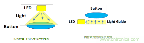 莫仕：電容式背光設(shè)計(jì)在汽車應(yīng)用的五大設(shè)計(jì)挑戰(zhàn)